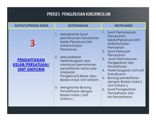 PENDAFTARAN
1. Menghantar Surat
permohonan Penubuhan
Kelab Persatuan/Unit
Uniform/Sukan
Permainan.
2. Menyediakan
Perlembagaan dan
1. Surat Permohonan
Penubuhan
Kelab/Persatuan/Unit
Uniform/Sukan
Permainan
2. Surat Kelulusan
Penubuhan
3. Surat Permohonan
AKTIVITI/PROSES KERJA KETERANGAN INSTRUMEN
PROSES PENGURUSAN KOKURIKULUMPROSES PENGURUSAN KOKURIKULUMPROSES PENGURUSAN KOKURIKULUMPROSES PENGURUSAN KOKURIKULUM
PENDAFTARAN
KELAB/PERSATUAN/
UNIT UNIFORM
Perlembagaan dan
membuat permohonan
pendaftaran sama ada
daripada
Pengetua/G.Besar atau
Badan Induk Unit Uniform.
3. Menghantar Borang
Pendaftaran dengan
Badan Induk ( Unit
Uniform )
3. Surat Permohonan
Pengesahan dan
Pendaftaran
4. Perlembagaan Unit-unit
Kokurikulum.
5. Borang pendaftaran
dengan Badan Induk (
Unit Uniform )
6. Surat Pwngesahan
Pendaftaran dan
No.Pendaftaran.
 