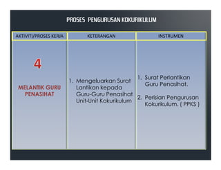 MELANTIK GURU
1. Mengeluarkan Surat
Lantikan kepada
1. Surat Perlantikan
Guru Penasihat.
AKTIVITI/PROSES KERJA KETERANGAN INSTRUMEN
PROSES PENGURUSAN KOKURIKULUMPROSES PENGURUSAN KOKURIKULUMPROSES PENGURUSAN KOKURIKULUMPROSES PENGURUSAN KOKURIKULUM
MELANTIK GURU
PENASIHAT
Lantikan kepada
Guru-Guru Penasihat
Unit-Unit Kokurikulum
Guru Penasihat.
2. Perisian Pengurusan
Kokurikulum. ( PPKS )
 