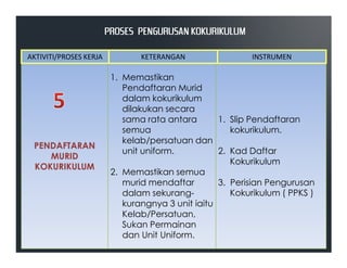 1. Memastikan
Pendaftaran Murid
dalam kokurikulum
dilakukan secara
sama rata antara
semua
1. Slip Pendaftaran
kokurikulum.
AKTIVITI/PROSES KERJA KETERANGAN INSTRUMEN
PROSES PENGURUSAN KOKURIKULUMPROSES PENGURUSAN KOKURIKULUMPROSES PENGURUSAN KOKURIKULUMPROSES PENGURUSAN KOKURIKULUM
PENDAFTARAN
MURID
KOKURIKULUM
semua
kelab/persatuan dan
unit uniform.
2. Memastikan semua
murid mendaftar
dalam sekurang-
kurangnya 3 unit iaitu
Kelab/Persatuan,
Sukan Permainan
dan Unit Uniform.
kokurikulum.
2. Kad Daftar
Kokurikulum
3. Perisian Pengurusan
Kokurikulum ( PPKS )
 