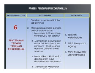 1. Disediakan pada akhir tahun
sebelumnya.
2. Memastikan perkara-perkara
berikut dilaksanakan:
1. Mesyuarat AJK sekurang-
kurangnya 3 kali setahun 1. Takwim
Kokurikulum.
AKTIVITI/PROSES KERJA KETERANGAN INSTRUMEN
PROSES PENGURUSAN KOKURIKULUMPROSES PENGURUSAN KOKURIKULUMPROSES PENGURUSAN KOKURIKULUMPROSES PENGURUSAN KOKURIKULUM
PENYEDIAAN
TAKWIM
TAHUNAN
KOKURIKULUM
kurangnya 3 kali setahun
2. Memastikan perjumpaan
untuk Kelab & Persatuan
minimum 12 kali setahun
dan Unit Uniform 18 kali
setahun
3. Memastikan aktiviti wajib
dan Program induk
ditakwimkan & dilaksana.
4. Memastikan Mesyuarat
Agong dijalankan.
Kokurikulum.
2. Minit Mesyuarat
Agong
3. Minit Mesyuarat
Jawatankuasa
 