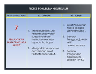 1. Mengeluarkan Surat
PerlantikanJawatan
kuasa Murid dan
1. Surat Penurunan
Kuasa kepada
Jawatankuasa .
2. Senarai
AKTIVITI/PROSES KERJA KETERANGAN INSTRUMEN
PROSES PENGURUSAN KOKURIKULUMPROSES PENGURUSAN KOKURIKULUMPROSES PENGURUSAN KOKURIKULUMPROSES PENGURUSAN KOKURIKULUM
PERLANTIKAN
JAWATANKUASA
MURID
kuasa Murid dan
memaklumkannya
kepada Ibu bapa.
2. Mengadakan upacara
penyerahan Surat
Perlantikan tersebut.
2. Senarai
Tanggungjawab
Ahli
Jawatankuasa.
3. Perisian
Pengurusan
Kokurikulum
Sekolah ( PPKS )
 