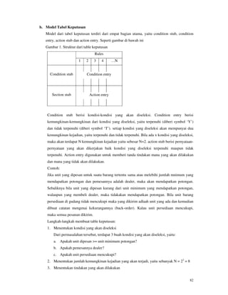 82
b. Model Tabel Keputusan
Model dari tabel keputusan terdiri dari empat bagian utama, yaitu condition stub, condition
entry, action stub dan action entry. Seperti gambar di bawah ini
Gambar 1. Struktur dari table keputusan
Rules
1 2 3 4 …N
Condition entry
Condition stub
Action entry
Section stub
Condition stub berisi kondisi-kondisi yang akan diseleksi. Condition entry berisi
kemungkinan-kemungkinan dari kondisi yang diseleksi, yaitu terpenuhi (diberi symbol ‘Y’)
dan tidak terpenuhi (diberi symbol ‘T’). setiap kondisi yang diseleksi akan mempunyai dua
kemungkinan kejadian, yaitu terpenuhi dan tidak terpenuhi. Bila ada x kondisi yang diseleksi,
maka akan terdapat N kemungkinan kejadian yaitu sebesar N=2. action stub berisi pernyataan-
pernyataan yang akan dikerjakan baik kondisi yang diseleksi terpenuhi maupun tidak
terpenuhi. Action entry digunakan untuk memberi tanda tindakan mana yang akan dilakukan
dan mana yang tidak akan dilakukan.
Contoh:
Jika unit yang dipesan untuk suatu barang tertentu sama atau melebihi jumlah mnimum yang
mendapatkan potongan dan pemesannya adalah dealer, maka akan mendapatkan potongan.
Sebaliknya bila unit yang dipesan kurang dari unit minimum yang mendapatkan potongan,
walaupun yang membeli dealer, maka tidakakan mendapatkan potongan. Bila unit barang
persediaan di gudang tidak mencukupi maka yang dikirim adlaah unit yang ada dan kemudian
dibuat catatan mengenai kekurangannya (back-order). Kalau unit persediaan mencukupi,
maka semua pesanan dikirim.
Langkah-langkah membuat table keputusan:
1. Menentukan kondisi yang akan diseleksi
Dari permasalahan tersebut, terdapat 3 buah kondisi yang akan diseleksi, yaitu:
a. Apakah unit dipesan >= unit minimum potongan?
b. Apakah pemesannya dealer?
c. Apakah unit persediaan mencukupi?
2. Menentukan jumlah kemungkinan kejadian yang akan terjadi, yaitu sebanyak N = 23
= 8
3. Menentukan tindakan yang akan dilakukan
 