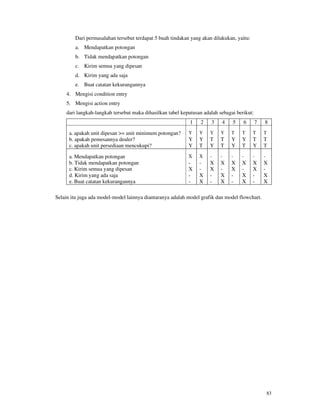 83
Dari permasalahan tersebut terdapat 5 buah tindakan yang akan dilakukan, yaitu:
a. Mendapatkan potongan
b. Tidak mendapatkan potongan
c. Kirim semua yang dipesan
d. Kirim yang ada saja
e. Buat catatan kekurangannya
4. Mengisi condition entry
5. Mengisi action entry
dari langkah-langkah tersebut maka dihasilkan tabel keputusan adalah sebagai berikut:
1 2 3 4 5 6 7 8
a. apakah unit dipesan >= unit minimum potongan? Y Y Y Y T T T T
b. apakah pemesannya dealer? Y Y T T Y Y T T
c. apakah unit persediaan mencukupi? Y T Y T Y T Y T
a. Mendapatkan potongan X X - - - - - -
b. Tidak mendapatkan potongan - - X X X X X X
c. Kirim semua yang dipesan X - X - X - X -
d. Kirim yang ada saja - X - X - X - X
e. Buat catatan kekurangannya - X - X - X - X
Selain itu juga ada model-model lainnya diantaranya adalah model grafik dan model flowchart.
 
