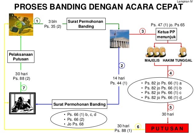 Proses Banding Dengan Acara Biasa (hukum Pajak)