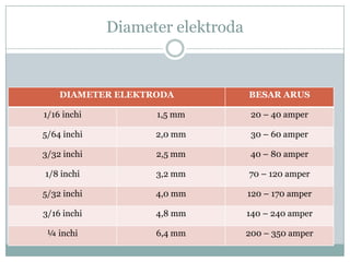 Diameter elektroda
DIAMETER ELEKTRODA BESAR ARUS
1/16 inchi 1,5 mm 20 – 40 amper
5/64 inchi 2,0 mm 30 – 60 amper
3/32 inchi 2,5 mm 40 – 80 amper
1/8 inchi 3,2 mm 70 – 120 amper
5/32 inchi 4,0 mm 120 – 170 amper
3/16 inchi 4,8 mm 140 – 240 amper
¼ inchi 6,4 mm 200 – 350 amper
 