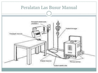 Peralatan Las Busur Manual
 
