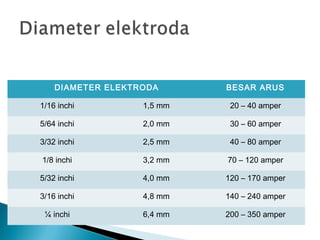 DIAMETER ELEKTRODA BESAR ARUS
1/16 inchi 1,5 mm 20 – 40 amper
5/64 inchi 2,0 mm 30 – 60 amper
3/32 inchi 2,5 mm 40 – 80 amper
1/8 inchi 3,2 mm 70 – 120 amper
5/32 inchi 4,0 mm 120 – 170 amper
3/16 inchi 4,8 mm 140 – 240 amper
¼ inchi 6,4 mm 200 – 350 amper
 