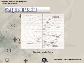 Interaksi Manusia dan Komputer
Created By Arfianti




                                 Gambar. Model Spiral


                                                        Pendidikan Teknik Informatika dan
                                        Komputer
 