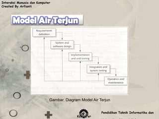 Interaksi Manusia dan Komputer
Created By Arfianti




                             Gambar. Diagram Model Air Terjun


                                                        Pendidikan Teknik Informatika dan
                                           Komputer
 
