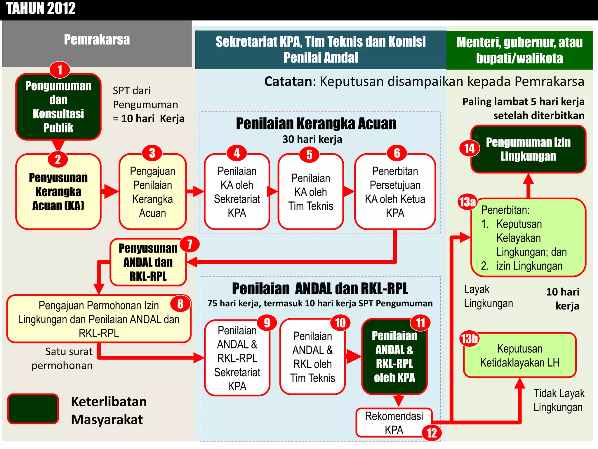 Proses Dokumen lingkungan RS.pptx