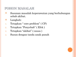 POHON MASALAH
 Susunan masalah keperawatan yang berhubungan
sebab akibat.
 Langkah:
1. Tetapkan “ core problem” ( CP)
2. Tetapkan “Penyebab” ( Efek )
3. Tetapkan “akibat” ( causa )
4. Susun dengan tanda anak panah
 