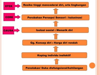 Perubahan Persepsi Sensori : halusinasi
Isolasi sosial : Menarik diri
Gg. Konsep diri : Harga diri rendah
Koping individu inefektif
Penolakan/ Duka disfungsional/kehilangan
Resiko tinggi mencederai diri, orla lingkungan
CORE
CAUSA
EFEK
 
