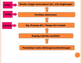 Perilaku kekerasan
Gg. Konsep diri : Harga diri rendah
Koping individu inefektif
Penolakan/ duka disfungsional/kehilangan
Resiko tinggi mencederai diri, orla lingkungan
CORE
CAUSA
EFEK
 