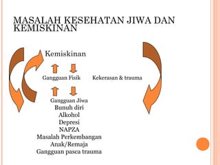 MASALAH KESEHATAN JIWA DAN
KEMISKINAN
Kemiskinan
Gangguan Fisik Kekerasan & trauma
Gangguan Jiwa
Bunuh diri
Alkohol
Depresi
NAPZA
Masalah Perkembangan
Anak/Remaja
Gangguan pasca trauma
 