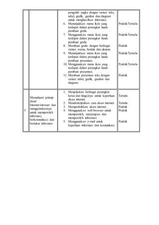 pengolah angka dengan variasi teks,
tabel, grafik, gambar dan diagram
untuk menghasilkan informasi.
6. Menunjukkan menu ikon yang
terdapat dalam perangkat lunak
pembuat grafis.
7. Menggunakan menu ikon yang
terdapat dalam perangkat lunak
pembuat grafis.
8. Membuat grafis dengan berbagai
variasi warna, bentuk dan ukuran.
9. Menunjukkan menu ikon yang
terdapat dalam perangkat lunak
pembuat presentasi.
10. Menggunakan menu ikon yang
terdapat dalam perangkat lunak
pembuat presentasi.
11. Membuat presentasi teks dengan
variasi tabel, grafik, gambar dan
diagram.
Praktik/Tertulis
Praktik/Tertulis
Praktik
Praktik/Tertulis
Praktik/Tertulis
Praktik
3
Memahami prinsip
dasar
Internet/intranet dan
menggunakannya
untuk memperoleh
informasi,
berkomunikasi dan
bertukar informasi
1. Menjelaskan berbagai perangkat
keras dan fungsinya untuk keperluan
akses internet.
2. Mendeskripsikan cara akses internet.
3. Mempraktikkan akses internet.
4. Menggunakan web browser untuk
memperoleh, menyimpan dan
memperoleh informasi.
5. Menggunakan e-mail untuk
keperluan informasi dan komunikasi.
Tertulis
Tertulis
Praktik
Praktik
Praktik
 