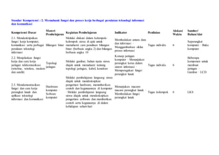 Standar Kompetensi : 2. Memahami fungsi dan proses kerja berbagai peralatan teknologi informasi
dan komunikasi
Kompetensi Dasar
Materi
Pembelajaran
Kegiatan Pembelajaran Indikator Penilaian
Alokasi
Waktu
Sumber/
Bahan/Alat
2.1. Mendeskripsikan
fungsi kerja komputer,
komunikasi serta perbagai
peralatan teknologi
informasi
Bilangan biner
Melalui diskusi dalam kelompok-
kelompok siswa di ajak untuk
memahami cara penulisan bilangan
biner (berbasis angka 2) dan bilangan
berbasis angka 10
Membedakan antara data
dan informasi ·
Menggambarkan siklus
proses informasi
Tugas individu 6
Seperangkat
komputer · Buku
komputer
2.2. Menjelaskan fungsi
kerja dan cara kerja
jaringan telekomunikasi
(wireline, wireless, modem
dan satelit)
Topologi
jaringan
Melalui gambar, bahan nyata siswa
diajak untuk memahami tentang
topologi jaringan, kabel, konektor
Konsep jaringan
komputer · Menunjukan
perangkat keras dalam
sistem informasi ·
Memperagakan fungsi
perangkat lunak
Tugas individu 6
Beberapa
komponen untuk
membuat
jaringan ·
Gambar · LCD
2.3. Mendemostrasikan
fungsi dan cara kerja
perangkat lunak dan
aplikasi teknologi
informasi dan komunikasi
Hardware
komputer ·
Sofware
komputer
Melalui pembelajaran langsung siswa
diajak untuk mendesksipkan
pengertian hardware, memmberikan
contoh dan kegunaannya di komputer
· Melalui pembelajaran langsung
siswa diajak untuk mendesksipkan
pengertian software dan memberikan
contoh serta kegunaanya di dalam
kehidupan sehari-hari
Menunjukan macam-
macam perangkat lunak ·
Membedakan fungsi
perangkat lunak
Tugas kelompok 6 LKS
 