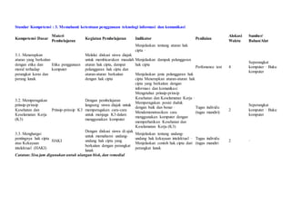 Standar Kompetensi : 3. Memahami ketentuan penggunaan teknologi informasi dan komunikasi
Kompetensi Dasar
Materi
Pembelajaran
Kegiatan Pembelajaran Indikator Penilaian
Alokasi
Waktu
Sumber/
Bahan/Alat
3.1. Menerapkan
aturan yang berkaitan
dengan etika dan
moral terhadap
perangkat keras dan
perang lunak
Etika penggunaan
komputer
Melalui diskusi siswa diajak
untuk membicarakan masalah
aturan hak cipta, dampat
pelanggaran hak cipta dan
aturan-aturan berkaitan
dengan hak cipta
Menjelaskan tentang aturan hak
cipta ·
Menjelaskan dampak pelanggaran
hak cipta
Menjelaskan jenis pelanggaran hak
cipta Menerapkan aturan-aturan hak
cipta yang berkaitan dengan
informasi dan komunikasi
Perfomence test 4
Seperangkat
komputer · Buku
komputer
3.2. Memperagakan
prinsip-prinsip
Kesehatan dan
Keselamatan Kerja
(K3)
Prinsip-prinsip K3
Dengan pembelajaran
langsung siswa diajak untuk
memperagakan cara-cara
untuk menjaga K3 dalam
menggunakan komputer
Mengetahui prinsip-prinsip
Kesehatan dan Keselamatan Kerja ·
Memperagakan posisi duduk
dengan baik dan benar ·
Mendemonstrasikan cara
menggunakan komputer dengan
memperhatikan Kesehatan dan
Keselamatan Kerja (K3)
Tugas individu
(tugas mandiri)
2
Seperangkat
komputer · Buku
komputer
3.3. Menghargai
pentingnya hak cipta
atas Kekayaan
intelektual (HAKI)
HAKI
Dengan diskusi siswa di ajak
untuk memahami undang-
undang hak cipta yang
berkaitan dengan perangkat
lunak
Menjelaskan tentang undang-
undang hak kekayaan intelektual ·
Menjelaskan contoh hak cipta dari
perangkat lunak
Tugas individu
(tugas mandiri
2 ·
Catatan: Sisa jam digunakan untuk ulangan blok, dan remedial
 