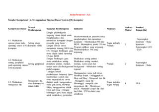 Kelas/Semester : X/2
Standar Kompetensi : 4. Menggunakan Operasi Dasar System (OS) komputer
Kompetensi Dasar
Materi
Pembelajaran
Kegiatan Pembelajaran Indikator Penilaian
Alokasi
Waktu
Sumber/
Bahan/Alat
4.1. Melakukan
operasi dasar pada
operaing sistem (OS)
komputer
Setting dasar
komputer (OS)
Dengan pembelajaran
langsung siswa diajak untuk
menghidupkan dan
mematikan komputer dengan
prosedur yang benar ·
Dengan diskusi siswa
memahami tentang BIOS dan
OS · Dengan bimbingan guru
siswa diajak untuk mensetup
OS dan BIOS
Mendemontrasikan prosedur baku
menghidupkan dan mematikan
komputer · Membedakan OS dan
BIOS · Menunjukan posisi OS dan
Program aplikasi yang terpasang ·
Mendeskripsikan OS yang
terpasang
Tugas individu ·
Praktek
2
· Seperangkat
komputer · Buku
komputer ·
Seperangkat LCD
· LKS
4.2. Melakukan
setting peripheral
pada operating sistem
(OS) komputer
Setting peripheral
Dengan bimbingan guru
siswa melakukan setting
peripheral printer, monitor,
screen saver dan backgraound
pada komputer
Melakukan setting printer ·
Melakukan setting monitor,
resolusi, scren saver dan
background · Melakukan setting
regional
Praktek 2
Seperangkat
komputer · Buku
4.3. Melakukan
manajemen file
Manajemen file,
atau dokumen ke
dalam folder
· Dengan model
pembelajaran langsung (guru
memberikan contoh dan
siswa mepraktekan) siswa
diajakn untuk menggunakan
menu pull dows, membuat
foldel, menggunakan teknik
Drop and Drag. · Dengan
bimbingan guru siswa diajak
untuk melakukan perubahan
Menggunakan menu pull down ·
Membuat folder · Menggunakan
Drop and Drag · Mengenal tipe file
· Mengganti nama file ·
Memanggil, mengedit dan
menyimpan file · Memformat
disket · Menyalin (copy) file dari
hard disk / CD ke disket atau
sebaliknya
Tugas individu ·
Tugas Proyek
4 LKS
 