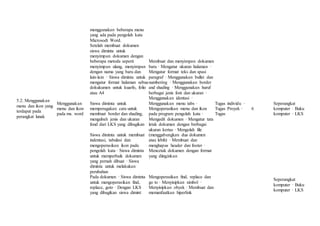 menggunakan beberapa menu
yang ada pada pengolah kata
Microsodt Word.
5.2. Menggunakan
menu dan ikon yang
terdapat pada
perangkat lunak
Menggunakan
menu dan ikon
pada ms. word
Setelah membuat dokumen
siswa diminta untuk
menyimpan dokumen dengan
beberapa metoda seperti
menyimpan ulang, menyimpan
dengan nama yang baru dan
lain-lain · Siswa diminta untuk
mengatur format halaman sebua
dokukumen untuk kuarfo, folio
atau A4
Siswa diminta untuk
memperagakan cara untuk
membuat border dan shading,
mengubah jenis dan ukuran
fond dari LKS yang dibagikan
Siswa diminta untuk membuat
indentasi, tabulasi dan
mengoperasikan ikon pada
pengolah kata · Siswa diminta
untuk memperbaik dokumen
yang pernah dibuat · Siswa
diminta untuk melakukan
perubahan
Membuat dan menyimpan dokumen
baru · Mengatur ukuran halaman ·
Mengatur format teks dan spasi
paragraf · Menggunakan bullet dan
numbering · Menggunakan border
and shading · Menggunakan huruf
berbagai jenis font dan ukuran ·
Menggunakan identasi ·
Menggunakan menu tabs ·
Mengoperasikan menu dan ikon
pada program pengolah kata ·
Mengedit dokumen · Mengatur tata
letak dokumen dengan berbagai
ukuran kertas · Mengolah file
(menggabungkan dua dokumen
atau lebih) · Membuat dan
menghapus header dan footer ·
Mencetak dokumen dengan format
yang diinginkan
Tugas individu ·
Tugas Proyek ·
Tugas
6
Seperangkat
komputer · Buku
komputer · LKS
Pada dokumen · Siswa diminta
untuk mengoperasikan find,
replace, goto · Dengan LKS
yang dibagikan siswa dimint
Mengoperasikan find, replace dan
go to · Menyisipkan simbol ·
Menyisipkan obyek · Membuat dan
memanfaatkan hiperlink
Seperangkat
komputer · Buku
komputer · LKS
 