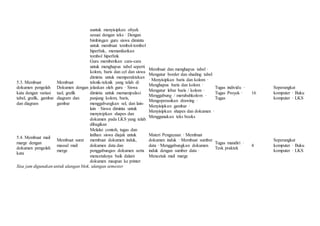 auntuk menyisipkan obyek
sesuai dengan teks · Dengan
bimbingan guru siswa diminta
untuk membuat tombol-tombol
hiperlink, memanfaatkan
tombol hiperlink
5.3. Membuat
dokumen pengolah
kata dengan variasi
tabel, grafik, gambar
dan diagram
Membuat
Dokumen dengan
tael, grafik
diagram dan
gambar
Guru memberikan cara-cara
untuk menghapus tabel seperti
kolom, baris dan cel dan siswa
diminta untuk memperaktekan
teknik-teknik yang telah di
jelaskan oleh guru · Siswa
diminta untuk memanipulasi
panjang kolom, baris,
menggabungkan sel, dan lain-
lain · Siswa diminta untuk
menyisipkan shapes dan
dokumen pada LKS yang telah
dibagikan
Membuat dan menghapus tabel ·
Mengatur border dan shading tabel
· Menyisipkan baris dan kolom ·
Menghapus baris dan kolom ·
Mengatur lebar baris / kolom ·
Menggabung / merubahkolom ·
Mengoperasikan drawing ·
Menyisipkan gambar ·
Menyisipkan shapes dan dokumen ·
Menggunakan teks books
Tugas individu ·
Tugas Proyek ·
Tugas
16
Seperangkat
komputer · Buku
komputer · LKS
5.4. Membuat mail
marge dengan
dokumen pengolah
kata
Membuat surat
massal mail
merge
Melalui contoh, tugas dan
latihan siswa diajak untuk
membuat dokumen induk,
dokumen data dan
penggabungan dokumen serta
mencetaknya baik dalam
dokumen maupun ke printer
Materi Pengayaan · Membuat
dokumen induk · Membuat sumber
data · Menggabungkan dokumen
induk dengan sumber data ·
Mencetak mail marge
Tugas mandiri ·
Tesk praktek
4
Seperangkat
komputer · Buku
komputer · LKS
Sisa jam digunakan untuk ulangan blok, ulangan semester
 