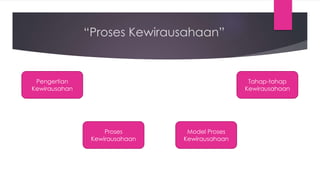 “Proses Kewirausahaan”
Pengertian
Kewirausahan
Tahap-tahap
Kewirausahaan
Proses
Kewirausahaan
Model Proses
Kewirausahaan
 