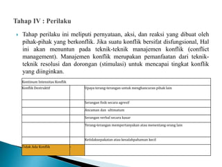  Tahap perilaku ini meliputi pernyataan, aksi, dan reaksi yang dibuat oleh
pihak-pihak yang berkonflik. Jika suatu konflik bersifat disfungsional, Hal
ini akan menuntun pada teknik-teknik manajemen konflik (conflict
management). Manajemen konflik merupakan pemanfaatan dari teknik-
teknik resolusi dan dorongan (stimulasi) untuk mencapai tingkat konflik
yang diinginkan.
Kontinum Intensitas Konflik
Konflik Destruktif Upaya terang-terangan untuk menghancuran pihak lain
Serangan fisik secara agresif
Ancaman dan ultimatum
Serangan verbal secara kasar
Terang-terangan mempertanyakan atau menentang orang lain
Ketidaksepakatan atau kesalahpahaman kecil
Tidak Ada Konflik -
 