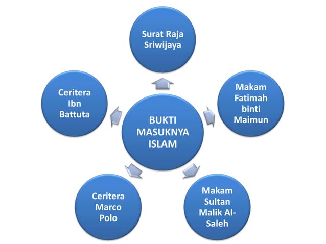 Proses masuknya islamke indonesia | PPT