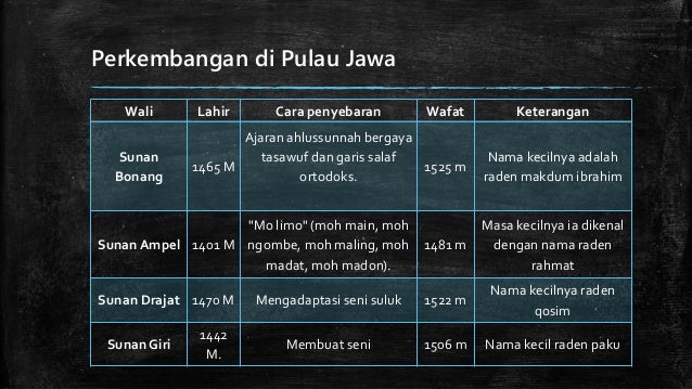 Proses masuknya islam ke indonesia (SMAN 19 SURABAYA) Proses masuknya islam ke indonesia (SMAN 19 SURABAYA)