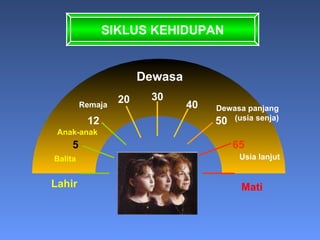 5 12 20 30 40 50 65 Mati Lahir Usia lanjut Dewasa panjang (usia senja) Dewasa Remaja Anak-anak Balita SIKLUS KEHIDUPAN 