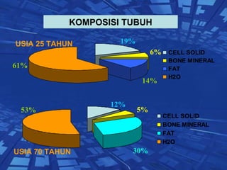 PERUBAHAN KOMPOSISI TUBUH USIA 25 TAHUN USIA 70 TAHUN 53% 12% 5% 30% 61% 19% 6% 14% KOMPOSISI TUBUH 