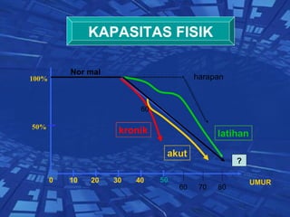 UMUR 0 10 20 30 40 kronik akut latihan KAPASITAS FISIK 50% 100% Nor mal harapan 60 60 70 50 80 ? 