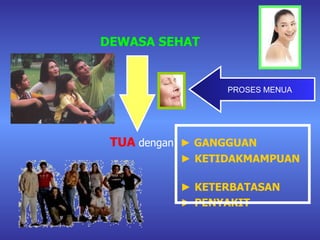 DEWASA SEHAT TUA   dengan   ►   GANGGUAN   ►   KETIDAKMAMPUAN    ►   KETERBATASAN   ►   PENYAKIT PROSES MENUA 