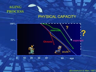 age 0 10 20 30 40 PHYSICAL CAPACITY 50% 100% (Brocklehurst & Allen, 1987) Chronic exercise ? expected ? 60 acute AGING PROCESS 
