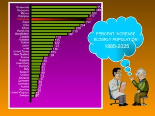 357 348 324 310 301 292 264 236 219 201 136 125 122 121 116 105 99 67 65 56 51 51 49 48 47 38 38 36 36 23 21 Guatemala Singapore Mexico Philippine Indonesia Brazil India China Hongkong Bangladesh Canada Australia Poland Japan Israel United States New Zealand France Bulgaria Luxemborg Hungary Italy Belgium Greece Uruguay Denmark Germany Austria Noorway United Kingdom Sweden PERCENT INCREASE  ELDERLY POPULATION  1985-2025 