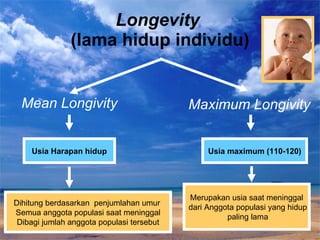 Longevity  (lama hidup individu) Mean Longivity Maximum Longivity Usia Harapan hidup Dihitung berdasarkan  penjumlahan umur  Semua anggota populasi saat meninggal Dibagi jumlah anggota populasi tersebut Usia maximum (110-120) Merupakan usia saat meninggal dari Anggota populasi yang hidup paling lama 