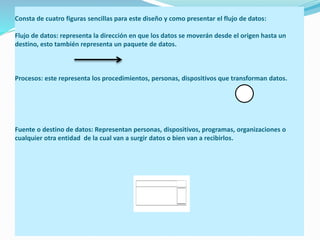 Consta de cuatro figuras sencillas para este diseño y como presentar el flujo de datos:
Flujo de datos: representa la dirección en que los datos se moverán desde el origen hasta un
destino, esto también representa un paquete de datos.
Procesos: este representa los procedimientos, personas, dispositivos que transforman datos.
Fuente o destino de datos: Representan personas, dispositivos, programas, organizaciones o
cualquier otra entidad de la cual van a surgir datos o bien van a recibirlos.
 
