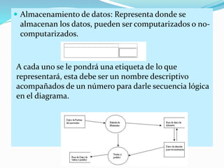  Almacenamiento de datos: Representa donde se
almacenan los datos, pueden ser computarizados o no-
computarizados.
A cada uno se le pondrá una etiqueta de lo que
representará, esta debe ser un nombre descriptivo
acompañados de un número para darle secuencia lógica
en el diagrama.
 