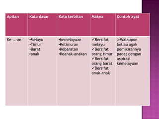 Apitan    Kata dasar   Kata terbitan    Makna         Contoh ayat




Ke-…-an   •Melayu      •kemelayuan      Bersifat     Walaupun
          •Timur       •Ketimuran       melayu        beliau agak
          •Barat       •Kebaratan       Bersifat     pemikirannya
          •anak        •Keanak-anakan   orang timur   padat dengan
                                        Bersifat     aspirasi
                                        orang barat   kemelayuan
                                        Bersifat
                                        anak-anak
 
