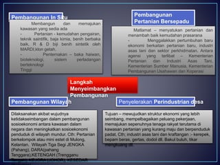 Langkah
Menyeimbangkan
Pembangunan
Pembangunan In Situ Pembangunan
Pertanian Bersepadu
(IADP)
Pembangunan Wilayah Penyelerakan Perindustrian desa
Membangun dan memajukan
kawasan yang sedia ada
- Pertanian - kemudahan pengairan,
teknik saintifik, baja kimia, benih berbaka
baik, R & D biji benih sintetik oleh
MARDI,klon getah.
- Penternakan – baka haiwan,
bioteknologi, sistem perladangan
berteknologi
Tinggi
Matlamat – menyatukan pertanian dan
menambah baik kemudahan prasarana
- Menggalakkan pertumbuhan baru
ekonomi berkaitan pertanian baru, industri
asas tani dan sektor perkhidmatan. Antara
agensi yang terlibat – Kementerian
Pertanian dan Industri Asas Tani,
Kementerian Sumber Manusia, Kementerian
Pembangunan Usahawan dan Koperasi
Dilaksanakan akibat wujudnya
ketidakseimbangan dalam pembangunan
sosioekonomi antara kawasan dalam
negara dan meningkatkan sosioekonomi
penduduk di wilayah mundur. Cth: Pertanian
berkelompok atau mini estet di Mulong,
Kelantan. Wilayah Tiga Segi JENGKA
(Pahang), DARA(pahang
Tenggara),KETENGAH (Trengganu
Tengah), KEJORA (JOHOR), KESEDAR
Tujuan – mewujudkan struktur ekonomi yang lebih
seimbang, mempelbagaikan peluang pekerjaan,
memajukan sepenuhnya tenaga rakyat terutama di
kawasan pertanian yang kurang maju dan berpenduduk
padat. Cth; industri asas tani dan kraftangan :- kerepek,
bepam beras, gertas, dodol dll. Bakul buluh, tikar
mengkuang dll.
 
