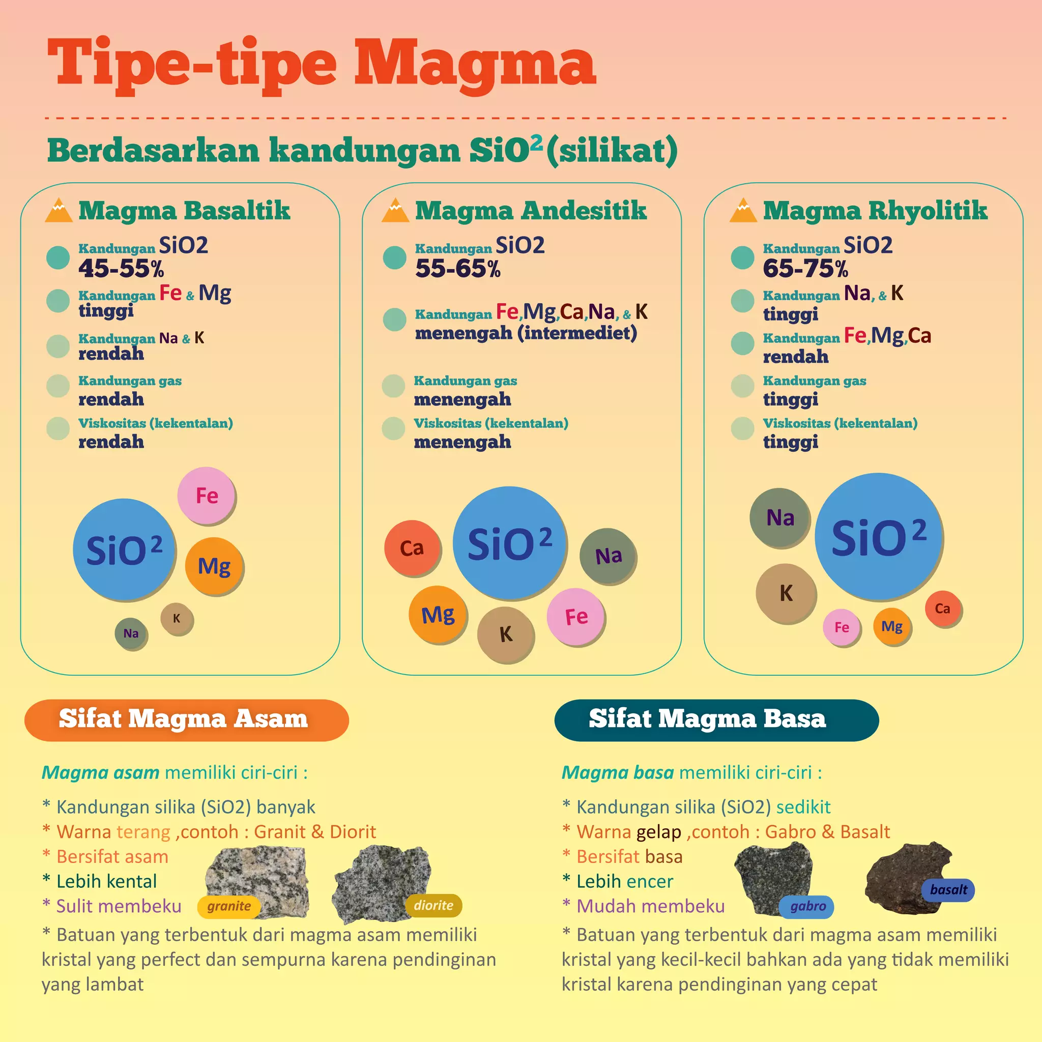 Magma asam memiliki ciri-ciri :
* Kandungan silika (SiO2) banyak
* Warna terang ,contoh : Granit & Diorit
* Bersifat asam
* Lebih kental
* Sulit membeku
* Batuan yang terbentuk dari magma asam memiliki
kristal yang perfect dan sempurna karena pendinginan
yang lambat
Magma basa memiliki ciri-ciri :
* Kandungan silika (SiO2) sedikit
* Warna gelap ,contoh : Gabro & Basalt
* Bersifat basa
* Lebih encer
* Mudah membeku
* Batuan yang terbentuk dari magma asam memiliki
kristal yang kecil-kecil bahkan ada yang tidak memiliki
kristal karena pendinginan yang cepat
Tipe-tipe Magma
Magma Basaltik
Kandungan SiO2
45-55%
Kandungan Fe& Mg
tinggi
Kandungan Na & K
rendah
Berdasarkan kandungan SiO (silikat)
SiO2
Fe
Mg
K
Na
SiO2
Fe
Mg
K
Na
2
Magma Andesitik
Kandungan SiO2
55-65%
Kandungan Fe,Mg,Ca,Na, & K
menengah (intermediet)
SiO2SiO2
FeFeMgMg
KK
NaNaCaCa
Kandungan Fe,Mg,Ca
rendah
Kandungan gas
tinggi
Kandungan gas
menengah
Kandungan gas
rendah
Viskositas (kekentalan)
tinggi
Viskositas (kekentalan)
menengah
Viskositas (kekentalan)
rendah
Magma Rhyolitik
Kandungan SiO2
65-75%
Kandungan Na, & K
tinggi
SiO2SiO2
FeFe MgMg
KK
NaNa
CaCa
Sifat Magma Asam Sifat Magma Basa
granite gabrogabro
basalt
diorite
 