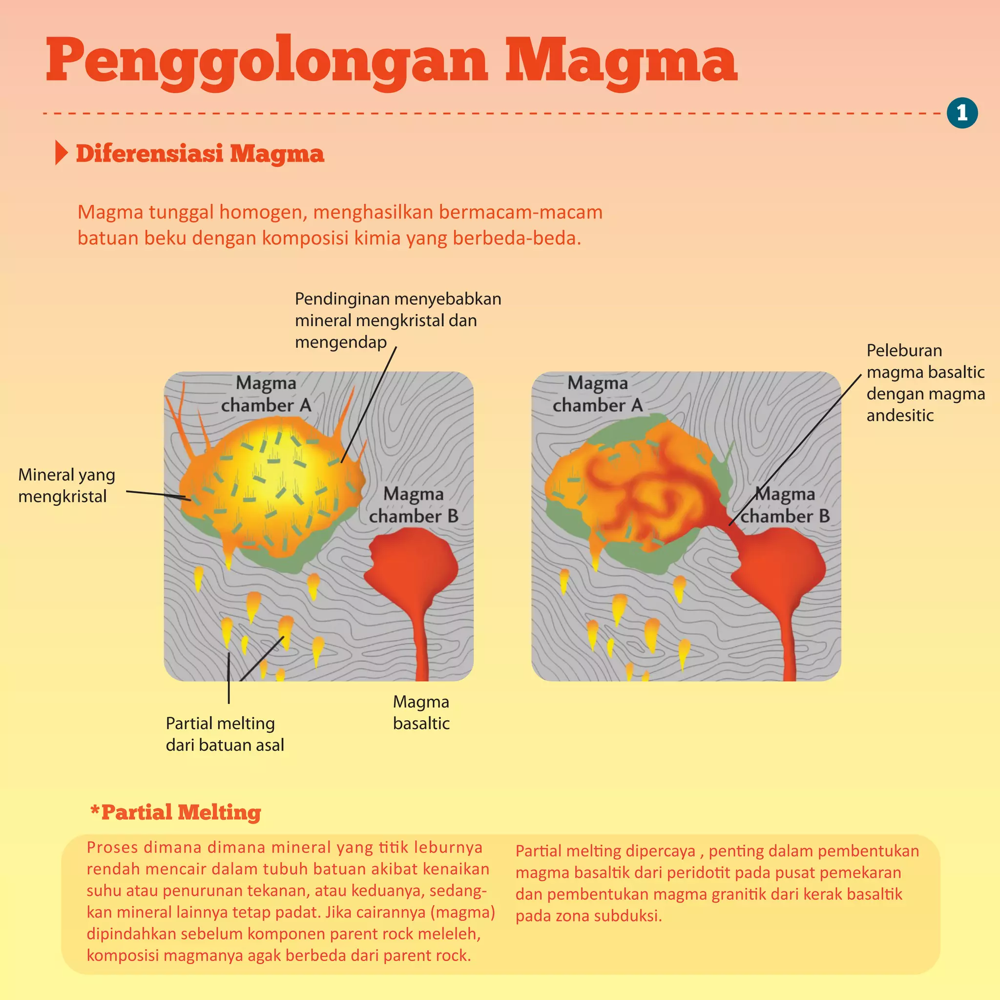 Penggolongan Magma
Diferensiasi Magma
*Partial Melting
Magma tunggal homogen, menghasilkan bermacam-macam
batuan beku dengan komposisi kimia yang berbeda-beda.
Mineral yang
mengkristal
Partial melting
dari batuan asal
Peleburan
magma basaltic
dengan magma
andesitic
Pendinginan menyebabkan
mineral mengkristal dan
mengendap
Magma
basaltic
Proses dimana dimana mineral yang titik leburnya
rendah mencair dalam tubuh batuan akibat kenaikan
suhu atau penurunan tekanan, atau keduanya, sedang-
kan mineral lainnya tetap padat. Jika cairannya (magma)
dipindahkan sebelum komponen parent rock meleleh,
komposisi magmanya agak berbeda dari parent rock.
Partial melting dipercaya , penting dalam pembentukan
magma basaltik dari peridotit pada pusat pemekaran
dan pembentukan magma granitik dari kerak basaltik
pada zona subduksi.
1
 