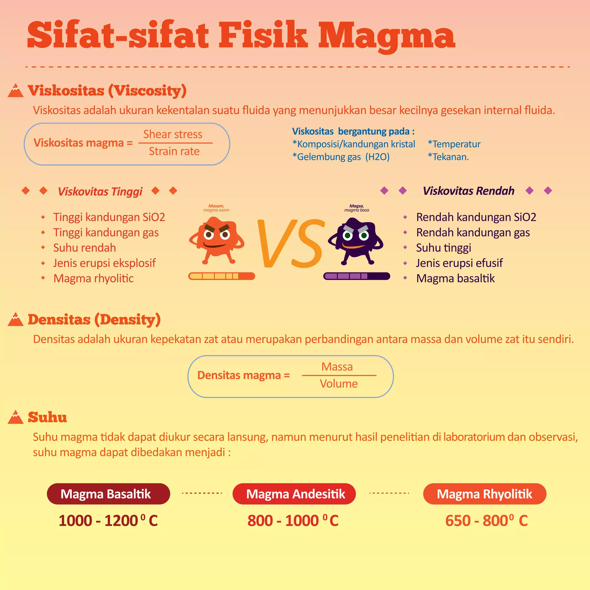 Sifat-sifat Fisik Magma
Viskositas (Viscosity)
Viskositas adalah ukuran kekentalan suatu ﬂuida yang menunjukkan besar kecilnya gesekan internal ﬂuida.
Densitas (Density)
Densitas adalah ukuran kepekatan zat atau merupakan perbandingan antara massa dan volume zat itu sendiri.
Suhu
Suhu magma tidak dapat diukur secara lansung, namun menurut hasil penelitian dilaboratoriumdan observasi,
suhu magma dapat dibedakan menjadi :
Viskositas magma =
Shear stress
Strain rate
Densitas magma =
Massa
Volume
Viskositas bergantung pada :
*Komposisi/kandungan kristal
*Gelembung gas (H2O)
*Temperatur
*Tekanan.
Viskovitas Tinggi Viskovitas Rendah
Tinggi kandungan SiO2
Tinggi kandungan gas
Suhu rendah
Jenis erupsi eksplosif
Magma rhyolitic
Rendah kandungan SiO2
Rendah kandungan gas
Suhu tinggi
Jenis erupsi efusif
Magma basaltik
VS
Masam,
magma asam
Magsa,
magma basa
1000 - 1200 C0
Magma Basaltik
800 - 1000 C0
Magma Andesitik
650 - 800 C0
Magma Rhyolitik
 