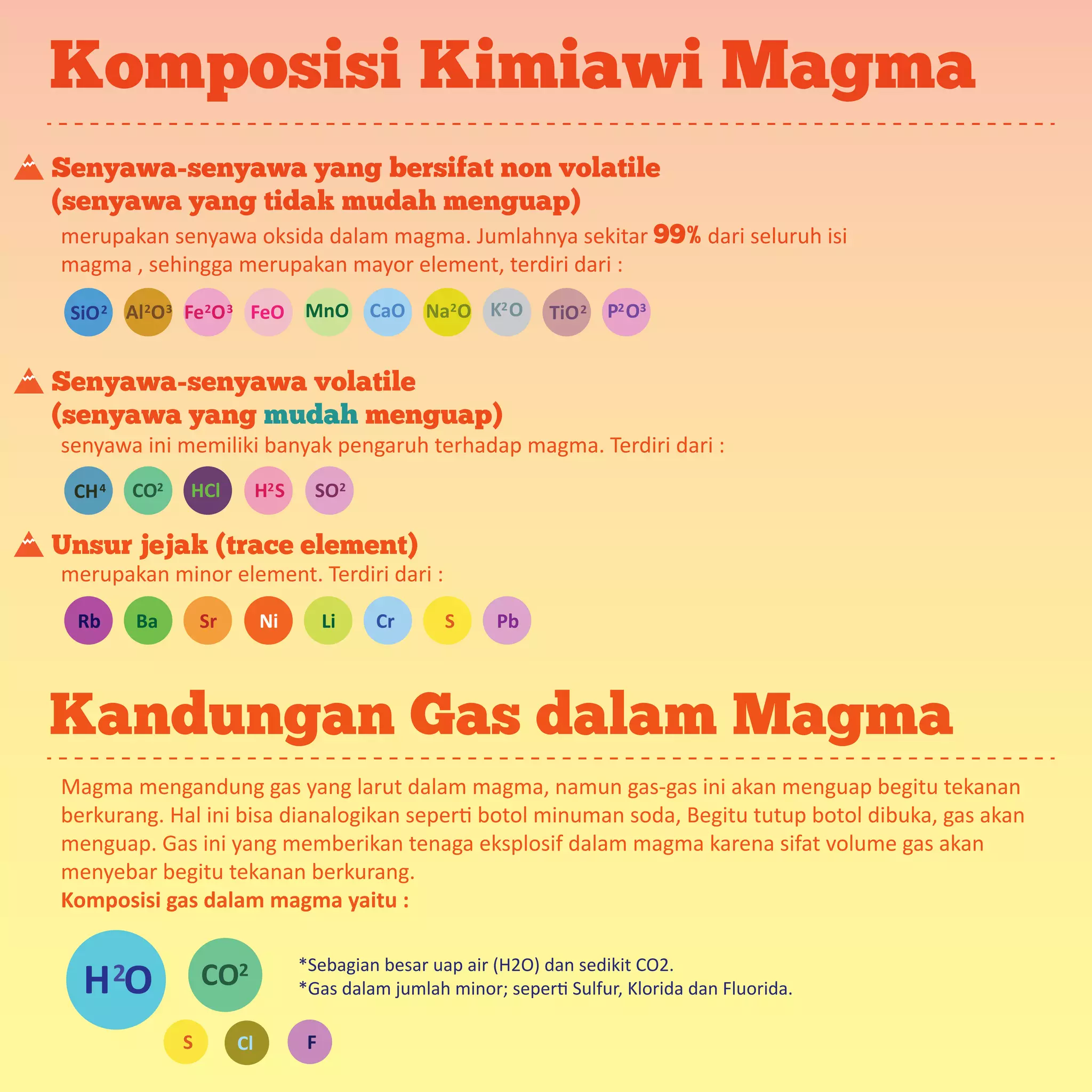 merupakan senyawa oksida dalam magma. Jumlahnya sekitar 99% dari seluruh isi
magma , sehingga merupakan mayor element, terdiri dari :
Komposisi Kimiawi Magma
Senyawa-senyawa yang bersifat non volatile
(senyawa yang tidak mudah menguap)
Kandungan Gas dalam Magma
senyawa ini memiliki banyak pengaruh terhadap magma. Terdiri dari :
Magma mengandung gas yang larut dalam magma, namun gas-gas ini akan menguap begitu tekanan
berkurang. Hal ini bisa dianalogikan seperti botol minuman soda, Begitu tutup botol dibuka, gas akan
menguap. Gas ini yang memberikan tenaga eksplosif dalam magma karena sifat volume gas akan
menyebar begitu tekanan berkurang.
Komposisi gas dalam magma yaitu :
Senyawa-senyawa volatile
(senyawa yang mudah menguap)
merupakan minor element. Terdiri dari :
Unsur jejak (trace element)
SiO2 Al O32 TiO2Na O2 K O2
Fe O32 P O32
FeO
CH4 CO2
CO2
S Cl F
H O2
HCl
MnO CaO
Rb
H S2 SO2
Ba LiSr S PbNi Cr
*Sebagian besar uap air (H2O) dan sedikit CO2.
*Gas dalam jumlah minor; seperti Sulfur, Klorida dan Fluorida.
 