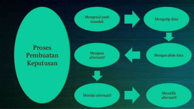 Proses Pembuatan Keputusan