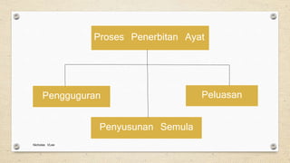 Proses Penerbitan Ayat
Penyusunan Semula
Pengguguran Peluasan
Nicholas VLee
 