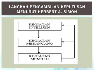 LANGKAH PENGAMBILAN KEPUTUSAN
MENURUT HERBERT A. SIMON
 