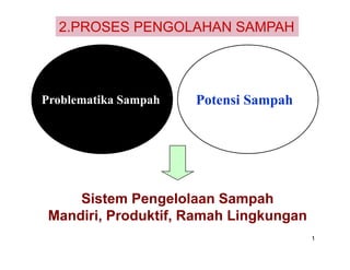2.PROSES PENGOLAHAN SAMPAH




Problematika Sampah   Potensi Sampah




     Sistem Pengelolaan Sampah
 Mandiri, Produktif, Ramah Lingkungan
                                        1
 