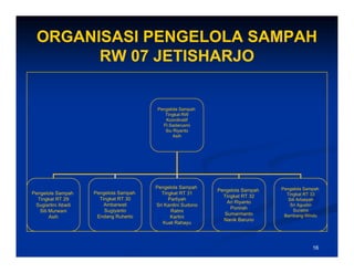 ORGANISASI PENGELOLA SAMPAH
       RW 07 JETISHARJO


                                       Pengelola Sampah
                                          Tingkat RW
                                          Koordinatif
                                         Fl.Sadarusmi
                                          Ibu Riyanto
                                              Asih




                                       Pengelola Sampah                        Pengelola Sampah
                                                            Pengelola Sampah
Pengelola Sampah    Pengelola Sampah     Tingkat RT 31                           Tingkat RT 33
                                                              Tingkat RT 32
  Tingkat RT 29       Tingkat RT 30         Partiyah                              Siti Arbaiyah
                                                                Ari Riyanto
 Sugiartini Abadi       Ambarwati      Sri Kardini Sudono                          Sri Agustin
                                                                 Ponirah             Suratmi
   Siti Murwani         Sugiyanto            Ratmi
                                                               Sumarmanto       Bambang Windu
        Asih         Endang Ruherto          Kartini
                                                              Nanik Baruno
                                          Kuat Rahayu




                                                                                            16
 