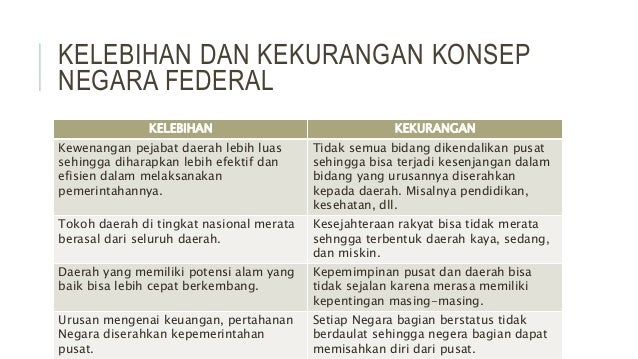 Proses Penyelenggaraan Negara Dalam Konteks Federalisme