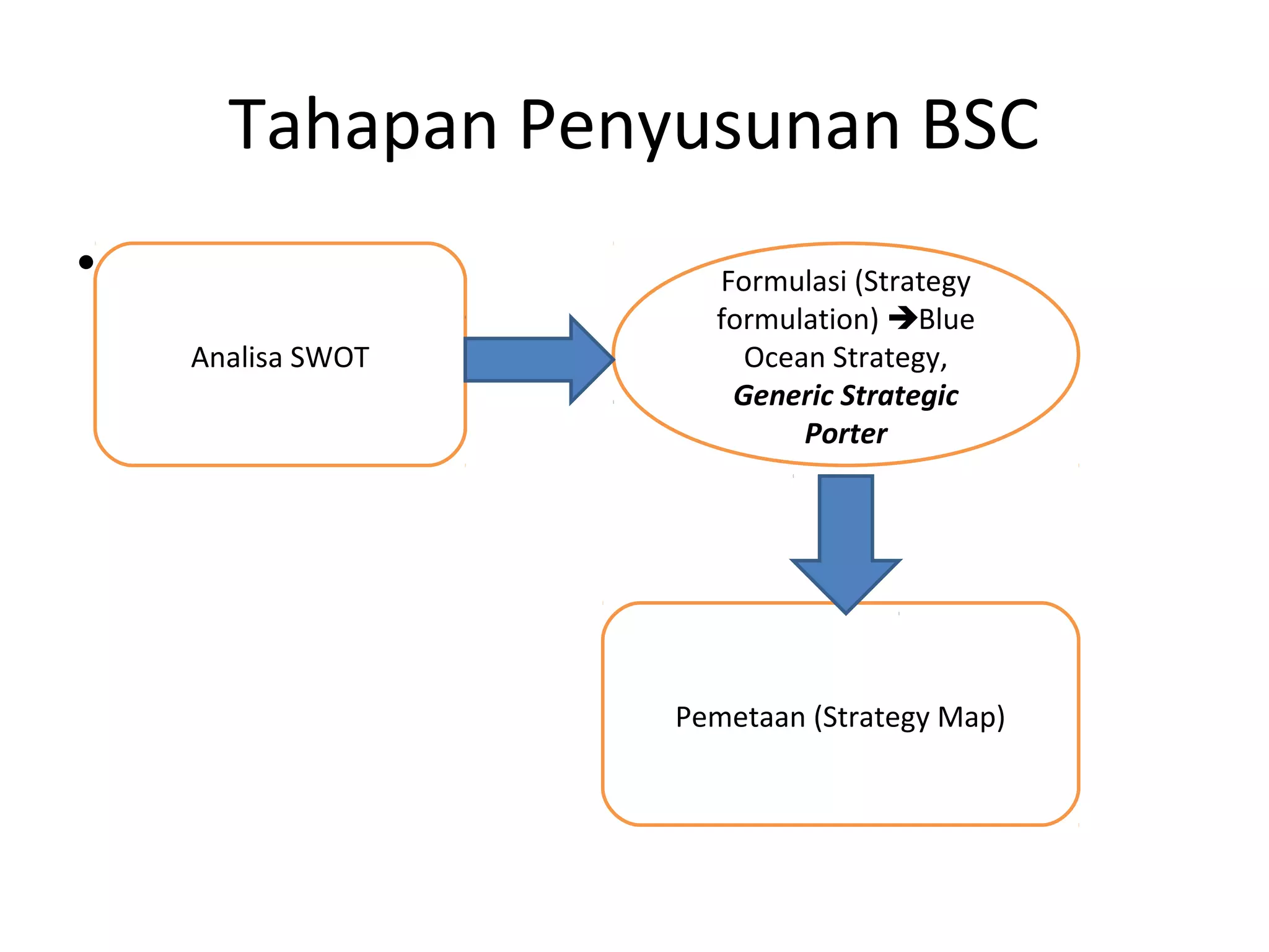 Pertemuan5 [Proses penyusunan balanced scored card] | PPT